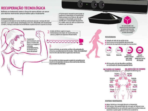 Jogo de videogame criado por aluna da UFU auxilia pacientes com câncer